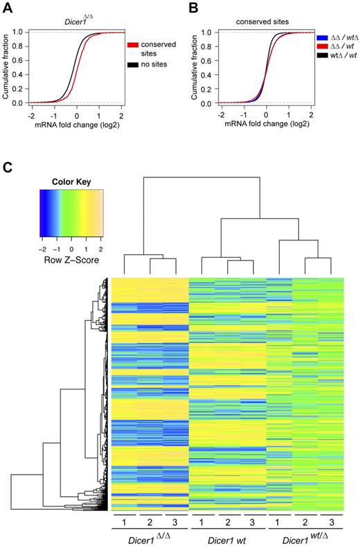 Figure 4. Cebpa-Cre–mediated Dicer1 deletion affects gene expression in GMPs. (A) Cumulative distribution plot of the log fold change of transcripts that contain miRNA-binding sites for the identified miRNAs (supplemental Table 2) and messages that do not contain sites compared with wild-type (P < 2.2 × 10−16). (B) Cumulative distribution plot of log fold change for mRNA containing miRNA-binding sites for the identified miRNAs (supplemental Table 2) in the indicated populations. The expression ratio of most messages in Dicer1Δ/Δ cells over Dicer1wt/Δ and Dicer1wt are skewed toward higher positive fold changes compared with Dicer1wt/Δ over Dicer1wt (P < 2.2 × 10−16). (C) Significant differentially expressed genes between GMP wild-type and Dicer1Δ/Δ cells (FDR-corrected P < .05) were unsupervised clustered with GPLOTS (http://cran.r-project.org/web/packages/gplots/index.html).