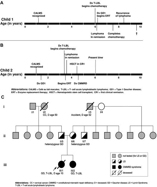 Figure 2. Evolution of phenotype in the two siblings and family history. (A) Timeline of the natural history in the proband. (B) Timeline of the natural history in the sibling. (C) Pedigree with respect to GD, CMMRD/LS, and malignancy.