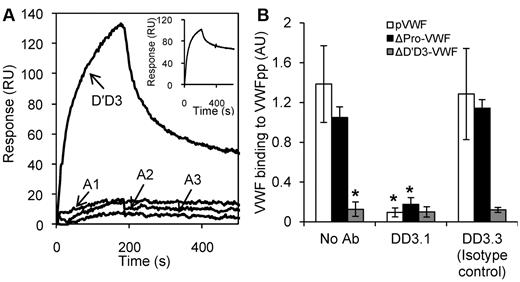 Figure 3. D′D3 is the only domain in multimeric VWF that binds VWFpp. (A) Eight hundred response unit (RU) VWFpp was covalently coupled onto the SPR biosensor. Each of the VWF domains (D′D3, A1, A2, and A3) at a concentration of 250nM were then injected over this surface in MES buffer (pH 6.2) containing 10mM CaCl2. Inset shows the inverse experiment in which binding of the 250nM VWFpp to 800 RU immobilized D′D3 was measured. Only D′D3 binds VWFpp. (B) Binding of 10 μg/mL of VWF isolated from human plasma cryoprecipitate (multimeric, pVWF), recombinant dimeric ΔPro-VWF, and ΔD′D3-VWF to immobilized VWFpp was measured using ELISA. Binding observed in the case of pVWF and ΔPro-VWF was eliminated when either the D′D3 domain was deleted (ΔD′D3-VWF) or when anti-D′D3 mAb DD3.1 was applied. *P < .05 for pVWF and ΔPro-VWF in the absence of any mAb.