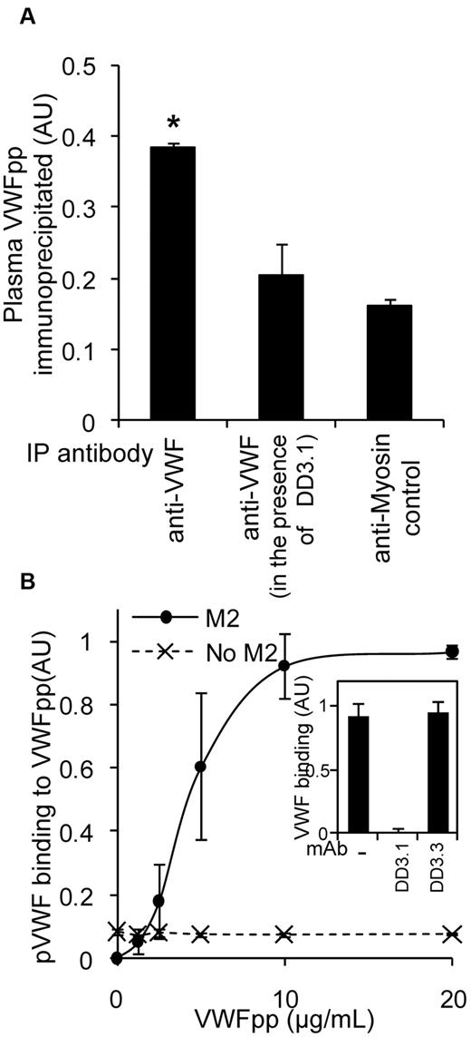 Figure 4. VWFpp and VWF interact in plasma. (A) Anti-VWF Ab (30 μg/mL) or control (antimyosin) was added to immunoprecipitate VWF from 1 mL of heparinized human PPP in the presence or absence of 30 μg/mL of DD3.1 overnight at 4°C. The protein complex was isolated using protein-A/G beads and VWFpp was subsequently released using HEPES buffer containing 5mM EDTA. Released VWFpp was detected with a sandwich ELISA using mAb 242.2 for capture and HRP-conjugated 239.3 for detection. *P < .05 with respect to all other treatments. (B) Studies similar to those in panel A were conducted, only PPP was incubated with 0-20 μg/mL of FLAG-tagged VWFpp for 10 minutes before addition of the mixture to wells bearing anti-FLAG mAb (clone M2). Bound plasma VWF was measured using HRP-conjugated polyclonal anti-VWF Ab. Wells without mAb M2 serve as a negative control. VWF-VWFpp binding in this assay could be blocked by 50 μg/mL of DD3.1, but not by control mAb DD3.3 (panel A, panel B inset).