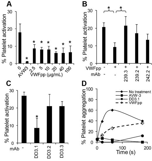Figure 6. Effect of VWFpp on SIPAct and SIPA. (A) Different concentrations of VWFpp were added to citrated whole blood before the application of shear in a cone-plate viscometer at a shear rate of 3500 s−1 for 3 minutes. Annexin V–PE binding to platelets was used to quantify platelet activation. VWFpp partially inhibits platelet activation (*P < .05 with respect to run without VWFpp). (B) VWFpp (10 μg/mL) was incubated with each of the anti-VWFpp mAbs before the addition of whole blood and application of shear under the conditions described in panel A. 239.3 fully restored platelet-activation levels by countering/blocking the effect of VWFpp (*P < .05). (C) Platelets (107/mL) in plasma were sheared in a viscometer at 9600 s−1 in the presence or absence of anti-D′D3 mAbs. MAb DD3.1, but not other anti-D′D3 mAbs, inhibited platelet activation by approximately 75%. *P < .05 with respect to all other treatments. (D) Approximately 108/mL platelets diluted in plasma were incubated with 100 μg/mL of anti-D′D3 mAb (DD3.1), 20 μg/mL of anti–VWF-A1 domain mAb (AVW-3), or 100 μg/mL of VWFpp for 10 minutes before shear application at 9600 s−1. All reagents reduced platelet aggregation. Data are representative of 3 independent experiments.