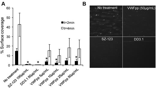 Figure 7. VWFpp inhibits thrombus formation on collagen surfaces. 2′,7′-bis-(2-carboxyethyl)-5-(and-6)-carboxyfluorescein–labeled whole blood was perfused at 3000 s−1 over collagen substrate in the presence of anti-VWF mAbs (SZ-123 and DD3.1) or 5-50 μg/mL of VWFpp. PPACK was used as an anticoagulant. (A) The percent surface area covered with immobilized platelets was quantified. Onset of thrombus formation in the presence of VWFpp was delayed at 2 minutes (*P < .05). (B) Snapshot of the collagen substrate at 2 minutes under the specified conditions.