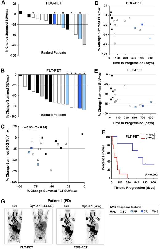 Figure 3. Quantification of FDG- and FLT-PET changes on PD0332991 and correlation with each other and time to progression. (A) Percent change in summed SUVmax for FDG among 16 evaluable patients. (B) Percent change in summed SUVmax for FLT among 16 evaluable patients. In panels A and B, the bar colors represent the best anatomic response achieved by International Working Group response criteria, as indicated in the legend. Asterisks denote patients who remained enrolled on PD0332991 for more than 1 year. (C) Percent changes in summed SUVmax of FDG and FLT plotted against one another. (D) Percent change in the summed FDG SUVmax in relation to time to progression. (E) Percent change in the summed FLT SUVmax in relation to time to progression. In panels C through E, the colors of the data points designate the best anatomic response by International Working Group criteria, as indicated in the legend. (F) Kaplan-Meier analysis of time to progression among patients who achieved < or ≥ 70% reduction in summed FLT SUVmax. (G) Representative images from patient 1, who achieved a reduction in FLT uptake after 3 weeks of PD0332991, but no metabolic response by FDG-PET, and whose best response was disease progression.