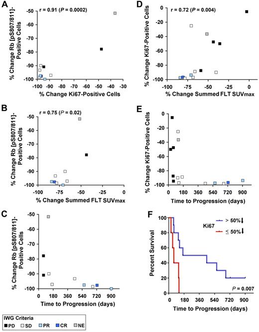 Figure 5. Correlations between immunohistochemical and radiographic pharmacodynamic parameters. (A-C) Percent change in phospho-Rb on PD0332991 treatment compared with the percentage change in Ki-67, the percentage decrease in summed FLT SUVmax, and time to progression. (D-E) Percent change in Ki-67 expression on PD033291 treatment compared with the percentage decrease in summed FLT SUVmax and time to progression. (F) Kaplan-Meier analysis of time to progression among patients who achieved > 50% reduction in Ki-67 (all with ≥ 87.5% decrease) on PD0332991 compared with other patients who achieved a ≤ 50% decrease.