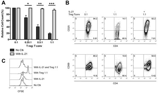 Figure 1. IL-21 counteracts the ability of Tregs to inhibit T-cell proliferation and activation marker expression. CFSE-labeled BALB/c.Thy1.1+ CD4+CD25− Tconv (2.5 × 104) were cultured with anti-CD3 and CD19+ B cells (5 × 104) with the indicated ratios of Thy1.2+CD4+CD25+ Tregs alone or in the presence of 100 ng/mL IL-21. At day 3, cells were analyzed by flow cytometry. The relative cell number of conventional T cells (A) and their expression profiles for CD25 and CD69 (B), and CFSE (C) are shown. The average Tconv cell number in the absence of cytokine or Tregs was 108 558 ± 19 694 and, with the addition of IL-21, was 109 311 ± 25 925. Data are representative of at least 5 independent experiments. *P < .05; **P < .01; ***P < .001.