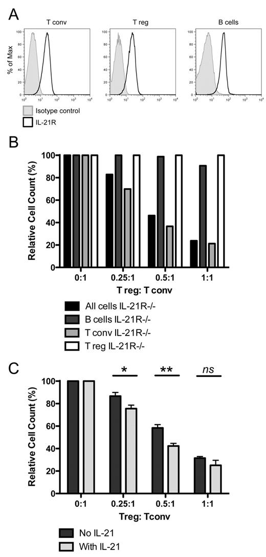 Figure 2. Conventional T cells are the major target for IL-21 during release from Treg-mediated suppression. (A) BALB/c lymph node Tconv (CD4+Foxp3−), Tregs (CD4+Foxp3+), and B cells (CD19+) were stained by flow cytometry for expression of IL-21R. (B) CD4+CD25− Tconv (2.5 × 104) were cultured with anti-CD3 and CD19+ B cells (5 × 104) with the indicated ratios of CD4+CD25+ Tregs in the presence of IL-21. Cell populations were deficient for the IL-21R as indicated. Tconv cell count at day 3 is shown. The average Tconv cell number in the absence of Tregs was 78 190 ± 2095. (C) IL-21R−/−CD4+CD25− Tconv (2.5 × 104) were cultured with anti-CD3 and IL-21R−/−CD19+ B cells (5 × 104) with the indicated ratios of IL-21R+/+CD4+CD25+ Tregs alone or in the presence of IL-21. Relative Tconv cell count at day 3 is shown. The average Tconv cell number in the absence of cytokine or Treg was 149 504 ± 9868. Data are representative of at least 3 independent experiments. *P < .05. **P < .01. ns indicates not significant.