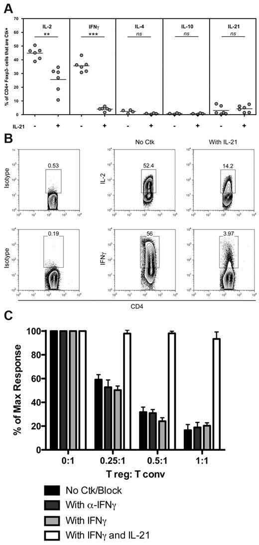 Figure 4. IL-21 suppresses IL-2 and IFN-γ production by conventional T cells. BALB/c CD4+CD25− Tconv (2.5 × 104) were cultured with anti-CD3 and CD19+ B cells (5 × 104) alone or in the presence of IL-21. Intracellular cytokine staining was performed at day 3. The proportion of T cells expressing the indicated cytokine (A), and representative contour plots for IL-2 and IFN-γ expression (B) are shown. (C) BALB/c CD4+CD25− Tconv (2.5 × 104) were cultured with anti-CD3 and CD19+ B cells (5 × 104) with the indicated ratios of CD4+CD25+ Tregs alone or in the presence of either anti–IFN-γ antibody or IFN-γ. IL-21 was added where indicated. Relative Tconv cell counts at day 3 are shown. The average Tconv cell number in the absence of cytokine, blocking antibody, or Tregs was 91 011 ± 5998. Data are representative of at least 3 independent experiments. **P < .01; ***P < .001.