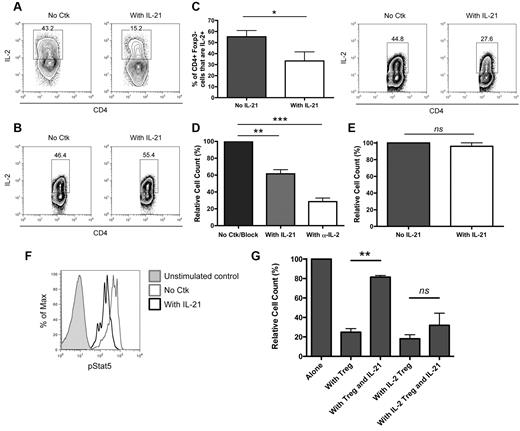 Figure 6. IL-21 indirectly affects Treg homeostasis. (A) BALB/c CD4+CD25− Tconv (2.5 × 104) were cultured with anti-CD3 and CD19+ B cells (5 × 104) alone or in the presence of IL-21. Plots show secreted IL-2 levels for gated CD4+Foxp3− cells at day 3. (B) IL-21R–deficient CD4+CD25− Tconv were cultured with anti-CD3 and CD19+ B cells. Plots show intracellular IL-2 staining at day 3 for gated CD4+Foxp3− cells. (C) BALB/c CD4+CD25− Tconv (2.5 × 104) were cultured with anti-CD3, CD19+ B cells (5 × 104), and CD4+CD25+ Tregs (1.25 × 104) alone or in the presence of IL-21. The percentage of CD4+Foxp3− cells staining for intracellular IL-2 at day 3, and representative contour plots, are shown. (D) BALB/c CD4+CD25− Tconv (2.5 × 104) were cultured with anti-CD3, CD19+ B cells (5 × 104), and CD4+CD25+ Tregs (1.25 × 104) alone or in the presence of either IL-21 or anti–IL-2 Ab. The relative number of CD4+Foxp3+ Tregs is shown at day 3. (E) BALB/c IL-21R−/−CD4+CD25− Tconv (2.5 × 104) were cultured with anti-CD3, CD19+ B cells (5 × 104), and IL-21R+/+CD4+CD25+ Tregs (1.25 × 104) in the presence or absence of IL-21. The relative number of CD4+Foxp3+ Tregs is shown at day 3. (F) CD4+CD25− Tconv (2.5 × 104) were cultured with anti-CD3, CD19+ B cells (5 × 104) and CD4+CD25+ Tregs (1.25 × 104) alone or in the presence of IL-21. Histograms represent pSTAT5 staining for gated CD4+Foxp3+ cells at day 3 in the presence or absence of IL-21 compared with levels in unstimulated control T cells. (G) CD4+CD25− Tconv (2.5 × 104) were cultured with anti-CD3 and CD19+ B cells (5 × 104) alone or with CD4+CD25+ Tregs (2.5 × 104) in the presence of IL-21 where indicated. Tregs were preincubated alone or with 20 ng/mL IL-2. At day 3, cells were analyzed by flow cytometry, and the relative Tconv cell count is shown. The average Tconv cell number in the absence of cytokine or Treg was 111 995 ± 22 306. Data are representative of at least 3 independent experiments. *P < .05; **P < .01. ***P < .001. ns indicates not significant.