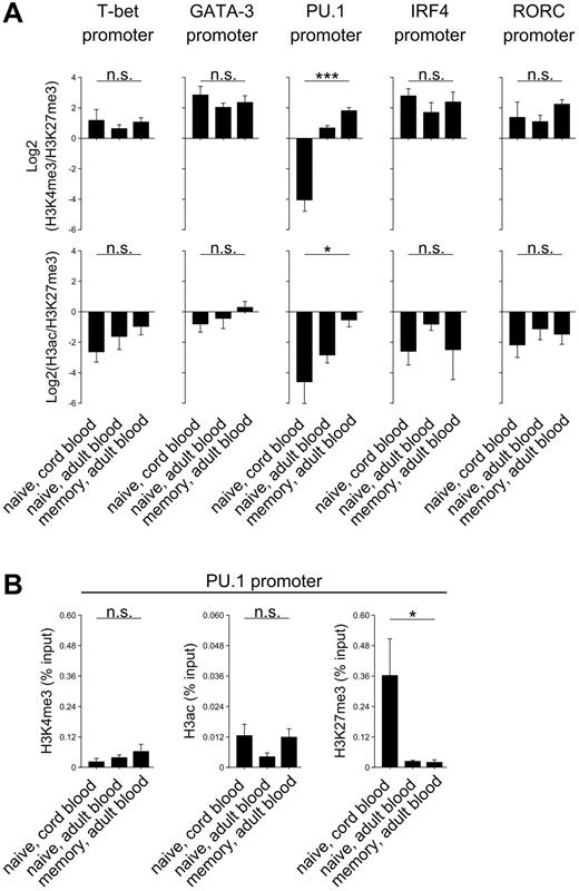 Figure 1. Histone modifications in the promoter regions of T-bet, GATA-3, PU.1, IRF4, and RORC. Freshly isolated naive CD4 T cells from cord blood or adult naive and memory CD4 T cells from the peripheral blood were processed for ChIP analysis. Relative amounts of precipitated DNA from the T-bet, GATA-3, PU.1, IRF4, and RORC promoter regions were assessed. (A) Log2 of the ratio of relative amounts of DNA precipitated with anti-H3K4me3 to anti-H3K27me3 (top panel) and with anti-H3ac to anti-H3K27me3 (bottom panel). (B) Fraction of the PU.1 promoter DNA precipitated with Abs against H3K4me3, H3ac, or H3K27me3 in relation to the input DNA. The mean ± SEM of at least 3 independent experiments with cells from different donors is demonstrated. Statistical analyses were performed using ANOVA. ***P < .001; *P < .05; n.s. indicates not significant.