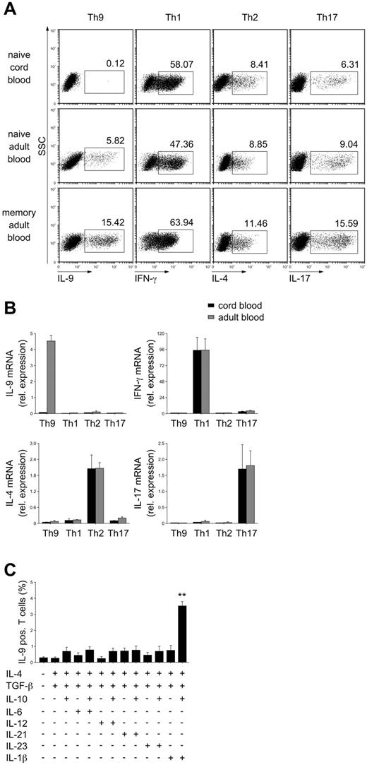 Figure 2. Neonatal CD4 naive T cells require combined IL-10 and IL-1β signaling in addition to TGF-β and IL-4 to differentiate into IL-9–producing cells. Naive or memory CD4 T cells were purified from cord blood or from the peripheral blood of adult subjects and stimulated under Th9, Th1, Th2, and Th17 cell-inducing conditions or in the presence of different cytokine combinations as indicated for 5 days. (A) Cytoplasmic cytokines were analyzed by intracellular flow cytometry after restimulation of the cells with phorbol myristate acetate and ionomycin. Results from 1 of 6 independent experiments with cells from different donors are shown. (B) Cytokine mRNA was assessed by real-time PCR; mRNA levels were normalized for the expression of cyclophilin. Mean ± SEM of 5 independent experiments with cells from different donors is shown. (C) Frequencies of IL-9–producing cells were assessed by intracellular flow cytometry. The mean ± SEM of 4 independent experiments with cells from different donors is demonstrated. **P < .01 by Student t test compared with medium control without any cytokine.