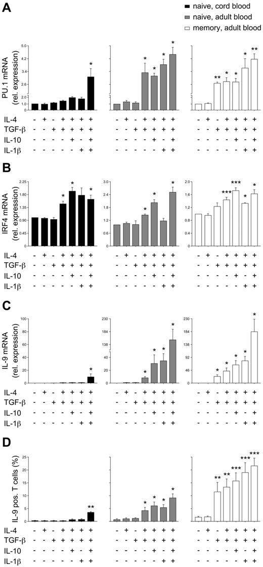 Figure 3. Th9 development and expression of the Th9 transcription factors PU.1 and IRF4. Naive cord blood CD4 T cells or adult naive and memory CD4 T cells were stimulated with anti-CD3/28 in the presence of the indicated cytokines. (A-B) Expression of PU.1 and IRF4 mRNA was assessed after the additional stimulation of cells with anti-CD3 for 24 hours; mRNA levels were normalized to cyclophilin and are presented relative to expression in cells differentiated in the absence of any cytokines. (C) IL-9 mRNA was assessed by real-time PCR and normalized for the expression of cyclophilin. (D) Frequencies of IL-9–producing cells were assessed by flow-cytometric analysis after 5 days of culture and restimulation with phorbol myristate acetate and ionomycin. The mean ± SEM of at least 3 independent experiments with cells from different donors is shown. *P < .05; **P < .01; ***P < .001 by ANOVA compared with medium control without any cytokine.