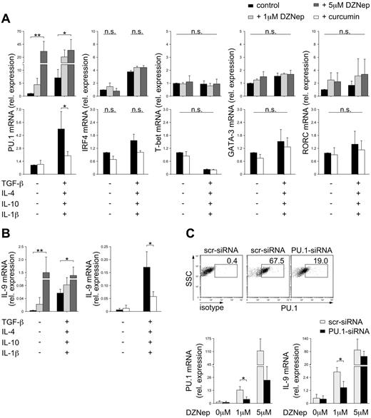 Figure 5. Modulation of histone modifications by specific inhibitors. Naive cord blood CD4 T cells were stimulated with anti-CD3/28 in the presence of the indicated cytokines and the presence or absence of increasing concentrations of DZNep or curcumin. (A) Expression of PU.1, IRF4, T-bet, GATA-3, and RORC mRNA were normalized for the expression of cyclophilin. Results are shown in relation to mRNA expression in untreated controls. (B) Expression of IL-9 mRNA was normalized for the expression of cyclophilin. (C) In addition to DZNep treatment, cells were transfected with control, scrambled (scr), or PU.1-specific siRNAs. PU.1 protein expression was assessed by flow cytometry 5 days after anti-CD3/CD28 stimulation. PU.1 and IL-9 mRNA expression were assessed by PCR. mRNA levels were normalized to cyclophilin. The mean ± SEM of at least 3 independent experiments with cells from different donors is shown. *P < .05; **P < .01; ***P < .001; n.s. indicates not significant by Student t test.
