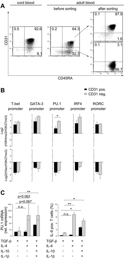 Figure 6. PU.1 expression and Th9-cell development in CD31+ RTEs. (A) Naive CD4 T cells were purified from cord blood or from peripheral blood of adult subjects and stained for CD31. Adult naive CD4 T cells were sorted into CD31+ and CD31− subpopulations. (B) CD31+ and CD31− cells were processed for ChIP analysis with anti-H3K4me3, anti-H3ac, or anti-H3K27me3 Abs. Eluted DNA was analyzed by quantitative PCR using primers spanning the promoter region of PU.1, T-bet, GATA-3, IRF4, and RORC. The Log2 of the ratio of relative amounts of DNA precipitated with anti-H3K4me3 to anti-H3K27me3 (top panel) and with anti-H3ac to anti-H3K27me3 (bottom panel) are shown. (C) Cells were stimulated with anti-CD3/28 in the presence of the indicated cytokines. Expression of PU.1 mRNA was assessed after additional stimulation of cells with anti-CD3 for 24 hours. mRNA levels were normalized to cyclophilin and are presented relative to expression in CD31+ cells differentiated in the presence of TGF-β only. Frequencies of IL-9–producing cells were assessed by flow cytometry after 5 days of culture and restimulation with phorbol myristate acetate and ionomycin. The mean ± SEM of at least 3 independent experiments with cells from different donors is demonstrated. *P < .05; **P < .01; n.s. indicates not significant by Student t test.