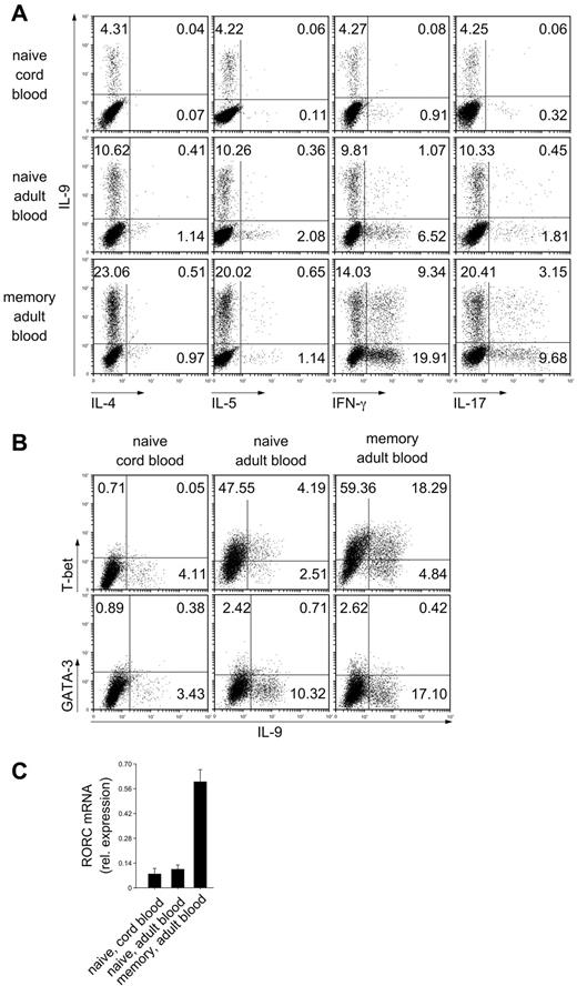 Figure 7. Analysis of cytokine profiles of Th9 cells developed in response to TGF-β, IL-4, IL-10, and IL-1β. Neonatal naive CD4 T cells from cord blood or adult peripheral blood naive and memory CD4 T cells were stimulated with anti-CD3/28 in the presence of TGF-β, IL-4, IL-10, and IL-1β for 5 days. (A) Cytoplasmic IL-4, IL-5, IFN-γ, and IL-17 were assessed by intracellular flow cytometry. Numbers indicate the percentage of cells in the respective quadrants within viable lymphocytes. Findings from 1 of 4 independent experiments with cells from different donors are shown. (B) Flow cytometric analysis of cytoplasmic IL-9 and nuclear T-bet or GATA-3 expression. Findings from 1 of 3 independent experiments with cells from different donors are shown. (C) Quantitative PCR analysis of RORC gene expression; results were normalized to cyclophilin. The mean ± SEM of 3 independent experiments with cells from different donors is demonstrated.
