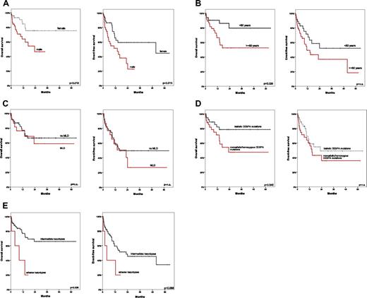Figure 2. Comparison of OS and EFS. Shown is a comparison of OS and EFS in female (A) versus male (B) patients ≥ 60 years of age versus < 60 years; in patients with multilineage dysplasia compared with those without MLD (C); in patients with biallelic versus monoallelic/homozygous CEBPA mutations in the FLT3-ITD− subgroup (D); and in patients with intermediate versus adverse karyotypes according to MRC criteria (E).16