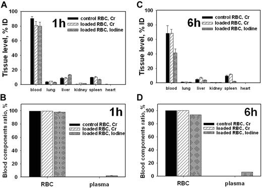 Figure 2. Preloading of scFv/TM does not affect RBC circulation and tissue distribution. Blood and tissue radioactivity 1 hour (A-B) or 6 hours (C-D) after intravenous injection of 51Cr-labeled mouse RBCs preloaded with 125I-scFv/TM (n = 5). (B,D) Radioactivity in RBCs pellet and in the plasma, respectively.