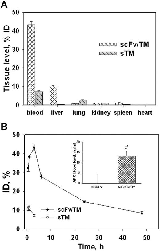 Figure 3. Tissue distribution and circulation of radiolabeled scFv/TM and sTM in mice. (A) Organ distribution of 125I-scFv/TM and sTM 3 hours after intravenous injection. (B) Kinetics of blood clearance of scFv/TM and sTM (n = 3). Inset: APC levels in plasma 10 minutes after injection of thrombin 1 hour after injection of scFv/TM or sTM (n = 5).