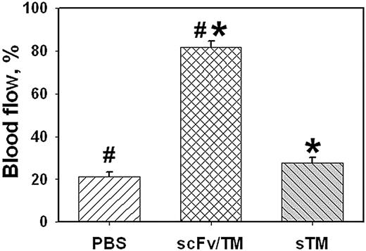 Figure 4. Thromboprophylaxis by scFv/TM in venous thrombosis model in mice. Occlusion of the jugular vein was induced with FeCl3 1 hour after injection of PBS or equimolar doses of scFV/TM versus sTM, and blood flow was monitored using Doppler (supplemental Figure 4). The plot shows the data from each group presented as percentage of the preinjury blood flow in the jugular vein during the first 30 minutes after induction of thrombosis; N = 8 per group. *P = 3 × 10−10, sTM versus scFv/TM. #P = 2 × 10−10, scFv/TM versus PBS.