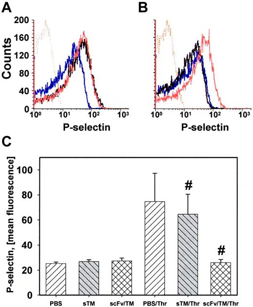 Figure 5. RBC-loaded scFv/TM inhibits platelet activation by thrombin. (A) P-selectin expression on platelets mixed with RBCs (5% hematocrit). Resting platelets (blue line) and platelets stimulated with thrombin (black line) or AYP-PAR4 peptide (red line). (B) Same as in panel A, but RBCs were preincubated with scFv/TM. scFv/TM-loaded RBCs inhibited platelet activation by thrombin (black line) but not by AYP (red line). (C) Mice (n = 3 for each arm) were injected with PBS, sTM, or scFv/TM 1 hour before collecting blood. P-selectin expression was measured as in panel A. Injection of scFv/TM prevents platelet activation by thrombin compared with sTM (P = .0357).
