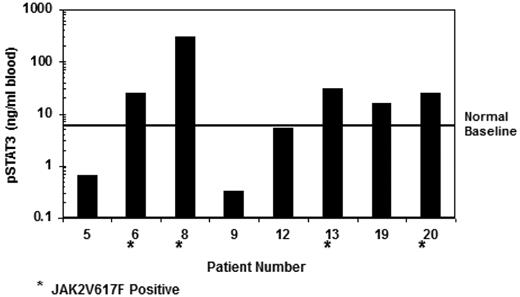 Figure 1. Baseline levels of pSTAT3 in a subset of patients obtained before dosing with ruxolitinib. Patients marked with an asterisk were positive for the presence of JAK2V617F.