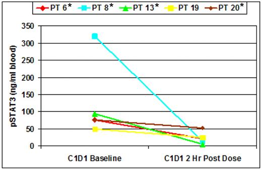Figure 2. IL-6 (100 ng/mL) stimulated levels of pSTAT3 at baseline and 2 hours after administration of 25 mg of ruxolitinib. Cells stimulated and providing the signal are monocytes and AML blasts. Patients marked with an asterisk were positive for the presence of JAK2V617F.