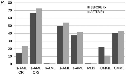 Figure 3. Eight patients who benefited from the therapy with ruxolitinib including 2 responders had positive JAK2V617F mutation both before and after the therapy. There is no clear association between the therapy with ruxolitinib and the level of allele burden in the refractory leukemias.