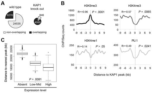 Figure 4. KAP1 binding sites and chromatin modifications in B cells. Chromatin from wild-type and KAP1-deficient B splenocytes was immunoprecipitated with a KAP1- or H3K9me3-specific Ab and captured DNA was sequenced. (A) KAP1 binding sites identified in wild-type (left) and KAP1-deficient (KO; right) B splenocytes. Overlapping: number of wild-type (left) or KO (right) sites overlapping with at least 1 site identified in the KO (left) or wild-type (right) sample. The window set for the overlapping was ± 1 kb. (B) Stratification of the indicated features around KAP1 binding sites (set at 0), P values and correlation coefficient (R) are by Spearman test. (C) UCSC genes were sorted on the basis of expression as assessed in the microarray wild-type FO samples (supplemental Table 1) and distance to the nearest KAP1 H3K9me3 peak was evaluated. Absent indicates genes with expression signal < 30; Low-Mid, signal between 31 and 1000; and Hi, signal between 1001 and 45 000. Boxplots of boot-strapped values are shown. P values by Kruskal-Wallis test. Dunn posttest by pairs are: absent versus low-mid, P < .05; absent versus high, P < .05; and low-mid versus high, P > .05. Also see supplemental Figure 4.