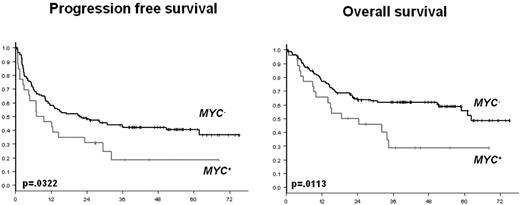 Figure 1. PFS and OS according to the presence (MYC+) or the absence (MYC−) of MYC aberration.