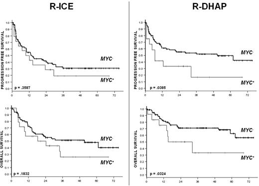 Figure 2. PFS and OS according to the treatment and the presence (MYC+) or absence (MYC−) of MYC aberration.