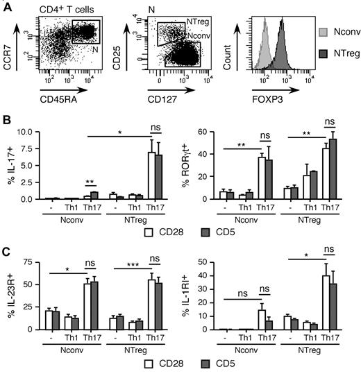 Figure 1. Human Th17 cells are preferentially generated from naive FOXP3+ Tregs on costimulation via CD28 or CD5. (A) CD4+ T cells isolated by magnetic cell sorting from healthy donors' PBMCs were stained with CD4-, CD45RA-, CCR7-, CD25-, and CD127- specific mAb and naive (N, CD45RA+CCR7+) CD4+ T cells were sorted into NTreg and Nconv populations according to CD25 and CD127 expression, as shown. Aliquots of sorted populations were stained with anti-FOXP3 mAb and analyzed by flow cytometry. (B) Sorted populations were stimulated in vitro with anti-CD2/3/28– or anti-CD2/3/5– coated beads in the absence or presence of Th1 (IL-12, 10 ng/mL) or Th17 (TGF-β, 5 ng/mL; IL-1β, 10 ng/mL; IL-23, 100 ng/mL) polarizing factors and cultured in the presence of IL-2. Aliquots of day-12 cultures were stimulated in the presence of PMA (100 ng/mL) and ionomycin (1 μg/mL) for 4 hours (the last 3 in the presence of brefeldin A, 10 μg/mL), stained with IL-17A and RORγt-specific mAb and analyzed by flow cytometry. The proportions of IL-17+ and RORγt+ cells in the cultures are shown (mean ± SEM, n = 4). (C) Aliquots of day-7 cultures, obtained as in panel B, were stained with fluorochrome-labeled anti–IL-1RI mAb or with unlabeled anti–IL-23R antibodies followed by fluorochrome-labeled goat anti–rabbit Ig antibodies and analyzed by flow cytometry. The proportions of IL-23R+ and IL-1R+ cells in the cultures are shown (mean ± SEM, n = 4).