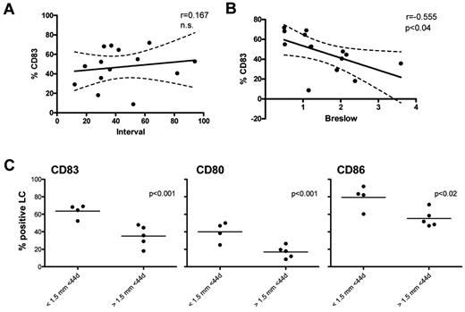 Figure 1. Langerhans cell (LC) activation in relation to the interval between primary melanoma removal and sentinel lymph node (SLN) excision and Breslow thickness. Human SLN single-cell suspensions from early-stage melanoma patients (SLN−, n = 14) were obtained after informed consent in accordance with the Declaration of Helsinki and phenotypically analyzed by flow cytometry using (combinations of) the following monoclonal antibodies diluted in PBS supplemented with 0.1% BSA and 0.02% NaN3 (FACS buffer) and incubated for 30 minutes at 4°C: CD11c-APC, CD14-PerCP_Cy5, CD1a-PE, CD1a-FITC, CD80-FITC, CD86-FITC (BD Biosciences), Langerin-PE (intracellular staining by use of the BD Fix-Perm kit), and CD83-FITC (Beckman Coulter Immunotech). After incubation, cells were washed in FACS buffer to remove excess antibodies. Cells (0.25-0.5 × 106) were analyzed on a FACSCalibur flow cytometer (BD Biosciences) equipped with CellQuest Pro 6.0 analysis software.4 Correlations between percentage of CD83+ LCs in SLNs and (A) excision interval (in months) and (B) Breslow thickness (in mm) were determined using the Pearson r test. Differences were considered significant when P < .05; 95% confidence intervals are depicted. (C) CD83, CD80, and CD86 expression levels among LCs (by percentage positive cells), compared among patients with relatively small (Breslow < 1.5 mm) and large (Breslow > 1.5 mm) primary tumors and excision intervals < 44 days. Differences were considered significant when P < .05 in an unpaired 2-sided Student t test.