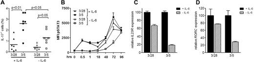 Figure 1. CD5 costimulation requires IL-6 for optimal Th17 differentiation. (A) FACS-sorted naive CD4+CD45RA+CD45RO− T cells were stimulated via plate-coated CD3/CD28 or CD3/CD5 antibodies under Th17 polarizing conditions (30 ng/mL IL-23, 10 ng/mL IL-1β, 10 ng/mL IL-6, 10 ng/mL TGF-β and 10μg/mL anti-IFN-γ) in the presence of 10 U/mL of IL-2. Intracellular levels of IL-17A were measured at day 11 after 5 hours of restimulation with PMA, ionomycin, and BFA. Data are from 7 independent experiments of individual donors. Statistical analyses were performed with paired t test. (B) Naive T cells were stimulated by plate-bound CD3/CD28 or CD3/CD5 antibodies and cultured in Th17-inducing conditions. Phospho-STAT3 levels were measured by FACS. Data shown are from 6 individual experiments with different donors, with mean + SD. (C-D) Real-time semi-quantitative PCR (ABI PRISM 7000, SYBR green method) of IL23R (C) and RORC (D) mRNA expression of naive T cells stimulated for 3 days via coated CD3/CD28 or CD3/CD5 antibodies under Th17-polarizing conditions. Results were normalized to 18S rRNA. Data shown are mean ± SD of triplicate measurement from 1 representative experiment of 3 independent experiments using different donors.