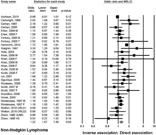 Figure 1. Estimates of the odds ratio of developing NHL in patients with DM2.