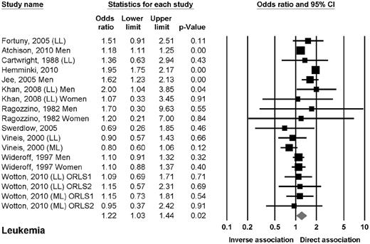 Figure 2. Estimates of the odds ratio of developing leukemia in patients with DM2.
