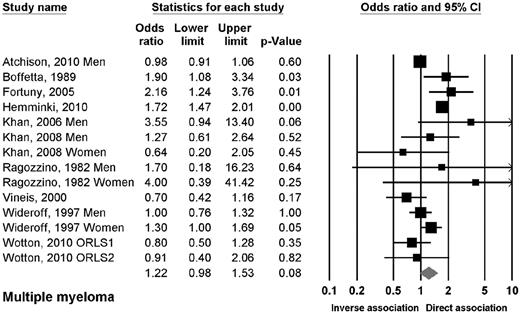 Figure 3. Risk estimates of the relative risk of developing myeloma in patients with DM2.