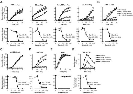 Figure 1. Dasatinib abrogates adhesion-dependent respiratory burst of human neutrophils. Human neutrophils pretreated with the indicated concentrations of dasatinib were stimulated with 20 ng/mL of human TNF, 50 ng/mL of human C5a, 1 μg/mL of Pam3CSK4 or 1 μg/mL of ultrapurified LPS (upLPS) while adherent to a fibrinogen (Fbg)–coated (A,F) or FCS-coated (B,E) surface; by plate-bound Abs against human CD18 (C), by plating them on a poly-RGD–coated surface (D); or by 100nM PMA (E); followed by spectrophotometric measurement of superoxide release (A-E) or luminometric measurement of reactive oxygen production (F). Kinetic curves show mean and SD of representative experiments and dose-response curves show mean and SEM of the percent response from 3-11 independent experiments. RLU indicates relative luminescence unit.