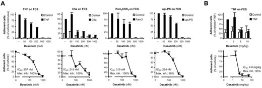 Figure 7. Dasatinib inhibits adhesion of human and mouse leukocytes in whole serum. (A) Leukocyte-rich human plasma pretreated with the indicated concentrations of dasatinib was incubated with 20 ng/mL of human TNF, 100 ng/mL of human C5a, 1 μg/mL of Pam3CSK4, or 1 μg/mL of ultrapurified LPS (upLPS) on an FCS-coated surface for 30 minutes, followed by determination of cell adhesion. (B) Leukocyte-rich mouse plasma collected 2 hours after oral administration of the indicated doses of dasatinib was stimulated with 50 ng/mL of murine TNF on an FCS-coated surface for 30 minutes, followed by determination of cell adhesion. Bar graphs show mean and SD of representative experiments, and the dose-response curves show mean and SEM of the percent response from 3-9 independent experiments.
