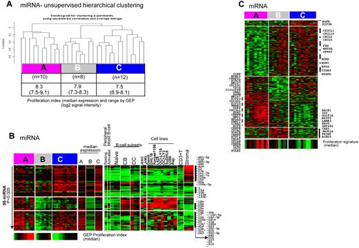 Figure 3. Unsupervised hierarchical clustering of MCL patients showed 3 distinct MCL clusters. (A) Significant differences in the PS among the 3 groups (P = .01 by Kruskal-Wallis test). PS included the same gene set identified in Rosenwald et al.19 (B) Differential miRNA expression (95 miRNAs, P < .005) among these clusters designated as cluster A (associated with high PS), cluster B (medium PS), and cluster C (low PS). (C) Differential gene expression (649 transcripts, P < .005) among the 3 clusters, with cluster A showing high expression of proliferation-associated genes and the other clusters showing higher expression of genes associated with stromal components.