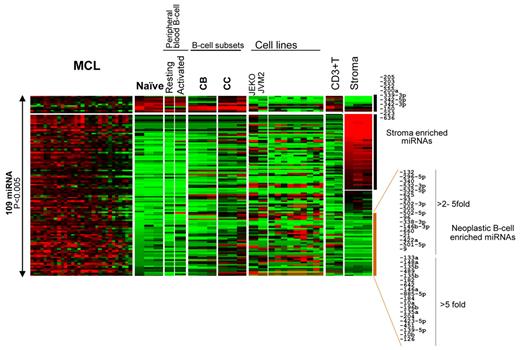 Figure 4. Comparison of the MCL miRNA profile with other B-cell subsets, T-cells, and stromal elements. More than 80% of differentially expressed (P < .005) miRNAs were up-regulated in MCL cells compared with naive B cells.