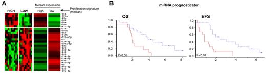 Figure 6. Correlation of miRNA expression with clinical outcome. (A) Differential miRNA expression between patients in the highest tertile (n = 10) and lowest tertile (n = 10) of the proliferation signature (P < .05). (B) Kaplan-Meier curves of miR-636 and miR-424 showing significant (P < .05) association with OS on univariate analysis. (C) Kaplan-Meier curves for risk groups using the 6-miRNA signature obtained for survival risk prediction using the method of Bair et al.29
