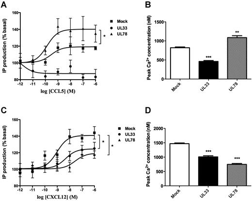 Figure 5. UL33 and UL78 modulate calcium mobilization in response to CCL5 and decrease CXCL12-induced IP production in THP-1 cells. (A-C) IP production after stimulation with increasing concentrations of CCL5 (A) or CXCL12 (C) was assessed in THP-1 cells expressing mock (closed squares), Flag-UL33-YFP (closed circles), or Flag-UL78-YFP (closed triangles). (B-D) Average peak Ca2+ concentrations triggered by 100nM CCL5 in HA-CCR5 transfected THP-1 cells (B) or by 10nM CXCL12 in THP-1 cells (D) coexpressing mock, Flag-UL33 or Flag-UL78. Mock = pcDNA3 expression vector. Statistical differences of calcium concentrations or maximal IP1 production compared with mock nucleofected cells were assessed using the Student t test (*P < .05; **P < .01; ***P < .001).
