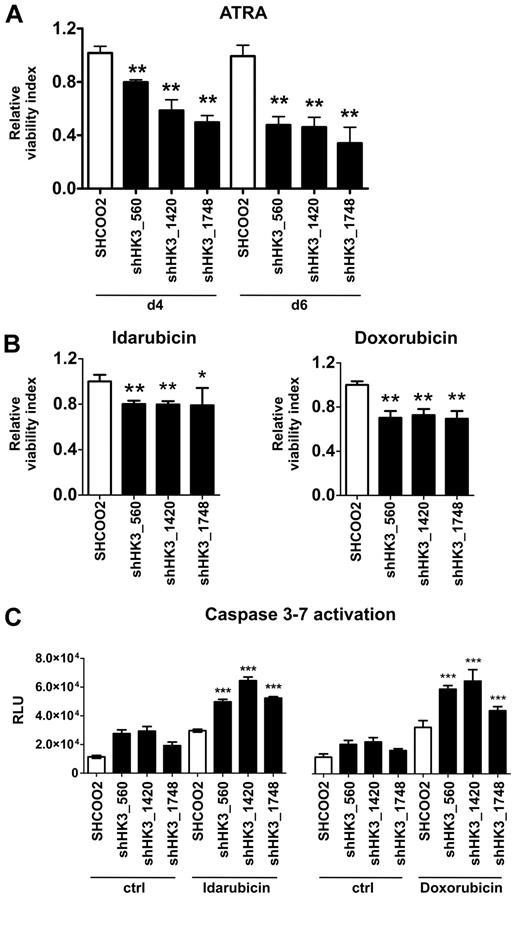 Figure 5. Inhibition of HK3 decreases cell viability of ATRA-differentiated APL cells and renders APL cells more sensitive to anthracyclin therapy. (A) NB4 control (SHCOO2) or HK3 knockdown (shHK3_560, shHK3_1420, shHK3_1748) APL cells were grown in the presence or absence of 1μM ATRA for 4 or 6 days. Cell viability was measured by an Alamar Blue assay in 3 independent experiments. Cell viability is shown as percent change compared with untreated SHCOO2 control cells. **P < .005, shHK3 vs SHC002 control (Mann-Whitney U test). (B) NB4 control (SHC002) or HK3 knockdown (shHK3_560, shHK3_1420, shHK3_1748) APL cells were incubated with 0.01μM idarubicin for 48 hours (left panel) or 0.03μM doxorubicin for 72 hours (right panel), and cell viability was measured as in panel A. **P < .01; *P < .05 (Mann-Whitney U tests). (C) Caspase activation of NB4 cells treated with 0.1μM idarubicin for 24 hours (left panel) or 0.1μM doxorubicin for 48 hours (right panel) was measured by a luminescence assay. ***P < .0001 (Mann-Whitney U test).