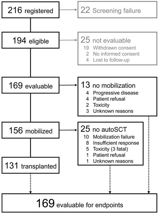 Figure 1. Consort diagram.