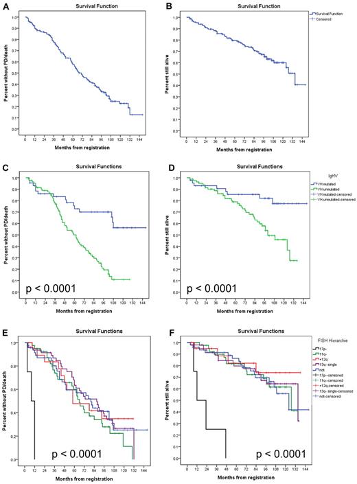 Figure 2. PFS and OS of CLL3 patients. PFS (left) and OS (right) of all 169 evaluable patients registered for CLL3 (A-B) according to IGHV status (C-D) and FISH karyotype (hierarchical model; E-F).