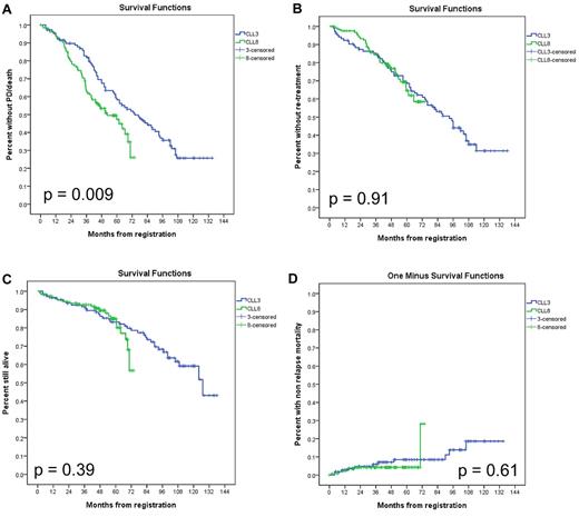 Figure 3. Patient analyses. PFS (A), TTRT (B), OS (C), and NRM (D) of 110 CLL3 patients (green) and 126 CLL8(FCR) patients (blue) matched for age and absence of pretreatment.