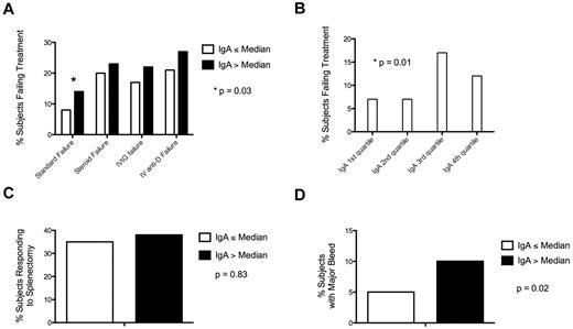 Figure 1. Elevated IgA is associated with treatment failure and bleeding. (A) Subjects with an IgA greater than median had a significantly increased chance of failing to respond to standard treatment relative to subjects with an IgA less than median. (B) Subjects with an IgA in the third quartile were most likely to fail to respond to standard therapy. (C) Subjects with an IgA greater than median had no difference in response to splenectomy than subjects with an IgA less than median. (D) Subjects with an IgA greater than median had a higher proportion of major bleeding than subjects with an IgA less than median.