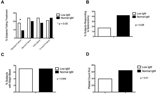 Figure 2. Low IgM is associated with treatment failure and low platelet count. (A) Subjects with a low IgM were more likely to fail to respond to standard treatment. (B) Subjects with a low IgM had a trend toward decreased response to splenectomy. (C) There was no difference in frequency of major bleed based on IgM level. (D) Subjects with low IgM had a lower median platelet count than subjects with a normal IgM.