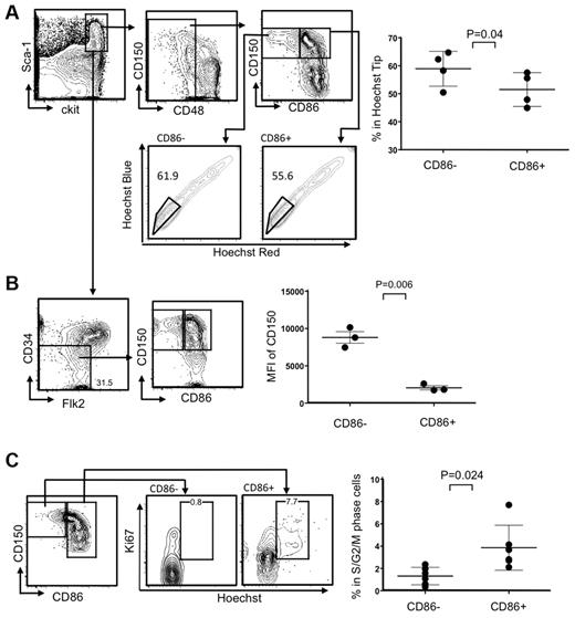 Figure 1. The CD86− subset of HSCs efflux Hoechst dye, express high levels of CD150, and are quiescent. (A) CD150+ CD48− LSKs were gated and further divided into HSC subsets on the basis of CD86 expression (top left). The bottom panels show moderate-to-high exclusion of Hoechst dye (boxes). The latter population is also known as “side population tip.” HSCs from individual mice in 3 independent experiments were analyzed in this way (n always > 3), and the results are given in the right panel. (B) Absence of CD34 and Flk2 are also defining characteristics of true stem cells, and populations gated in this way include the CD86− subset (contour plots on left). MFIs for CD150 staining are given in the right panel, showing that levels are significantly higher on CD86− HSCs. (C) Ki-67 and DNA staining showed that CD86− HSCs in normal mice are not dividing. Representative plots are shown on the left side, whereas results for 6 individual mice are shown on the right.