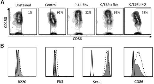 Figure 7. CD86 expression is regulated by PU.1 and to a lesser extent by C/EBPα and C/EBPβ. (A) PU.1fl/fl × Mx Cre F1 mice, C/EBPαfl/fl × MxCre F1 mice were injected with poly IC intraperitoneally. Four days after the last injection, CD150+ CD48− LSK cells in the BM were analyzed by flow cytometry. HSC-rich LSK cells from BM of global C/EBPβ KO mice were similarly analyzed. (B) shRNA knockdown of PU.1 in a Pax5−/− pre-pro-B cell line reduces CD86 expression. The Pax5−/− cell line31 was transduced with lentiviral supernatant fluids containing either a no-template control (NT-shRNA) or PU.1-targeted shRNA as previously described.32 Puromycin-resistant cells were harvested and analyzed for surface expression of the indicated markers by flow cytometry. The black lines indicate background fluorescence of unstained cells, the hatched lines reflect staining of cells transduced with the NT-shRNA, and the filled histograms show staining of cells transduced with the PU.1-shRNA.