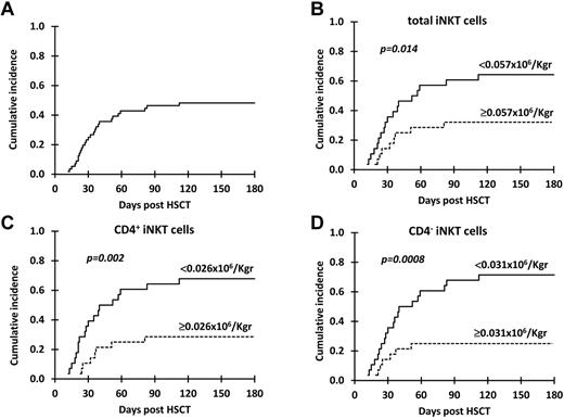 Figure 1. Cumulative incidence of grade II-IV aGVHD. Cumulative incidence of grade II-IV aGVHD in all patients (A) and in patients receiving below versus above the median dose of (B) total iNKT, (C) CD4+ iNKT, and (D) CD4− iNKT cells.